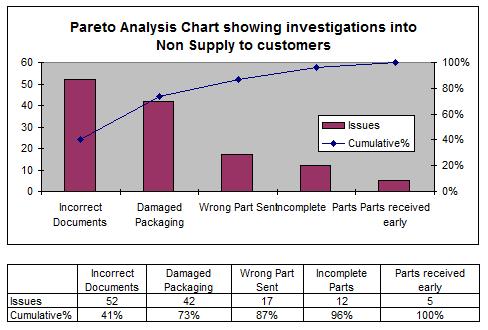 pareto chart images. Example Six Sigma Pareto Chart